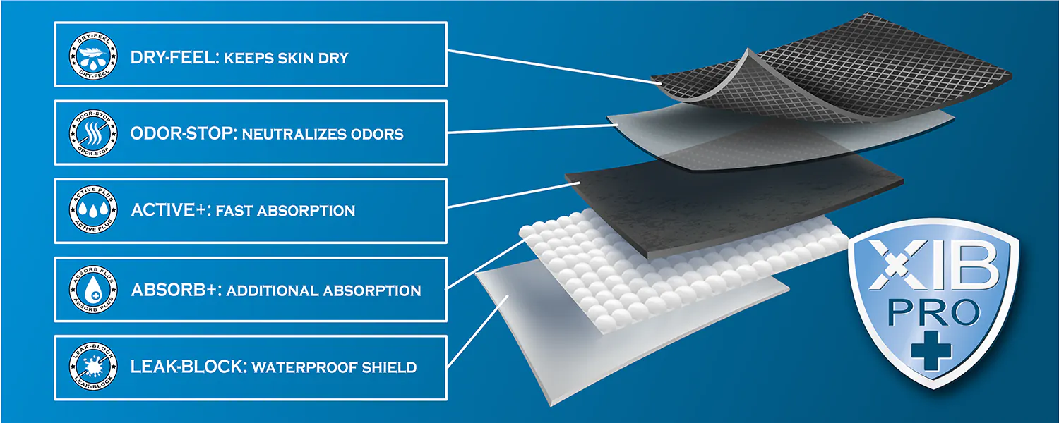 XibPRO Menstrual Technology multi-layer protection system