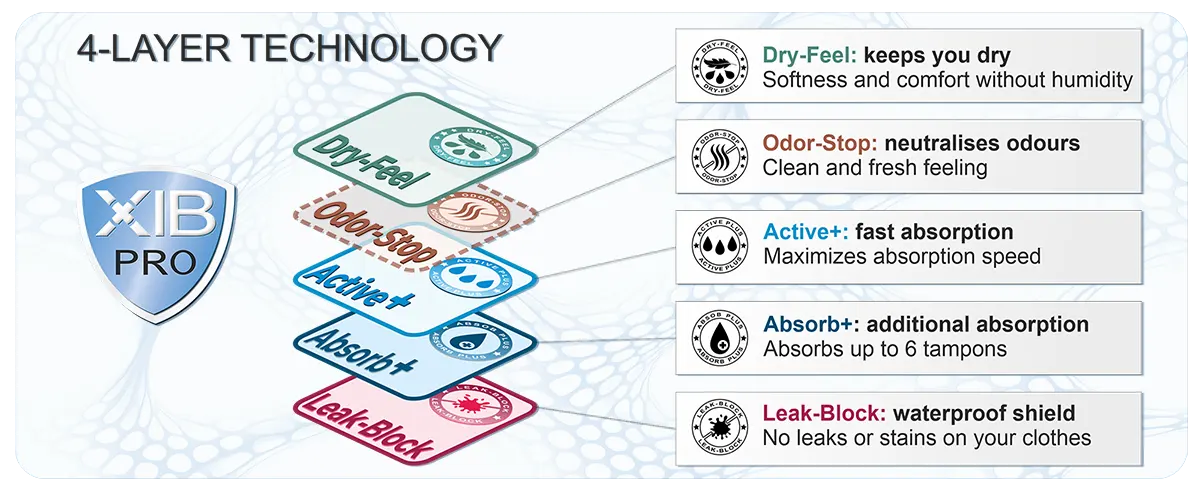 XIB-Pro Menstrual Technology period underwear